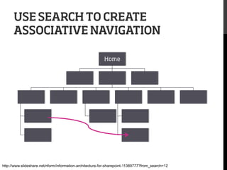 USE SEARCH TO CREATE
ASSOCIATIVE NAVIGATION
Home

http://www.slideshare.net/nform/information-architecture-for-sharepoint-11389777?from_search=12

 