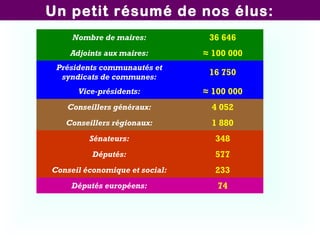 Un petit résumé de nos élus:
Nombre de maires:

36 646

Adjoints aux maires:

≈ 100 000

Présidents communautés et
syndicats de communes:

16 750

Vice-présidents:

≈ 100 000

Conseillers généraux:

4 052

Conseillers régionaux:

1 880

Sénateurs:

348

Députés:

577

Conseil économique et social:

233

Députés européens:

74

 