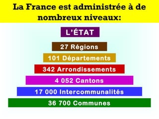La France est administrée à de
nombreux niveaux:
27 Régions
101 Départements
342 Arrondissements
17 000 Intercommunalités
4 052 Cantons
36 700 Communes
L’ÉTAT
 