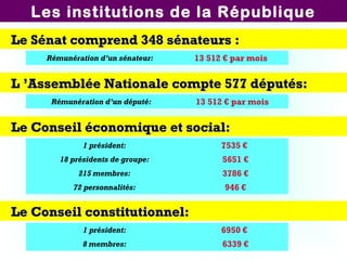 Les institutions de la République
Le Sénat comprend 348 sénateurs :Le Sénat comprend 348 sénateurs :
Rémunération d’un sénateur: 13 512 € par mois
L ’Assemblée Nationale compte 577 députés:L ’Assemblée Nationale compte 577 députés:
Rémunération d’un député: 13 512 € par mois
Le Conseil économique et social:Le Conseil économique et social:
Le Conseil constitutionnel:Le Conseil constitutionnel:
1 président: 7535 €
18 présidents de groupe: 5651 €
215 membres: 3786 €
72 personnalités: 946 €
1 président: 6950 €
8 membres: 6339 €
 