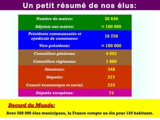 Un petit résumé de nos élus:
Nombre de maires: 36 646
Adjoints aux maires: ≈ 100 000
Présidents communautés et
syndicats de communes:
16 750
Vice-présidents: ≈ 100 000
Conseillers généraux: 4 052
Conseillers régionaux: 1 880
Sénateurs: 348
Députés: 577
Conseil économique et social: 233
Députés européens: 74
Record du Monde:Record du Monde:
Avec 560 000 élus municipaux, la France compte un élu pour 120 habitants.Avec 560 000 élus municipaux, la France compte un élu pour 120 habitants.
 
