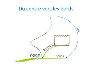 Du centre vers les bords
 