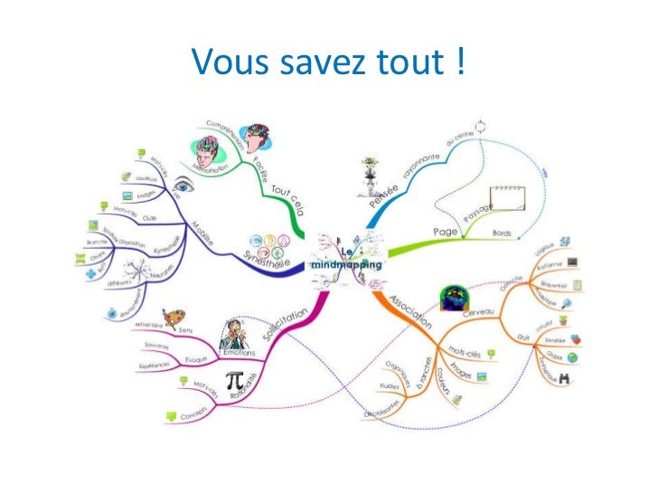 Notion mindmap. Частичный артикль ментальная карта. Майнд карта уборка квартиры. Как составлять майндмапы. Ментальная карта по южной америки.