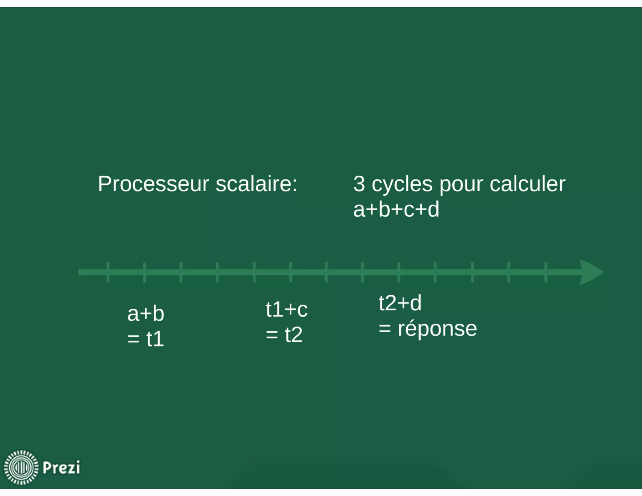 La vectorisation des algorithmes de compression 