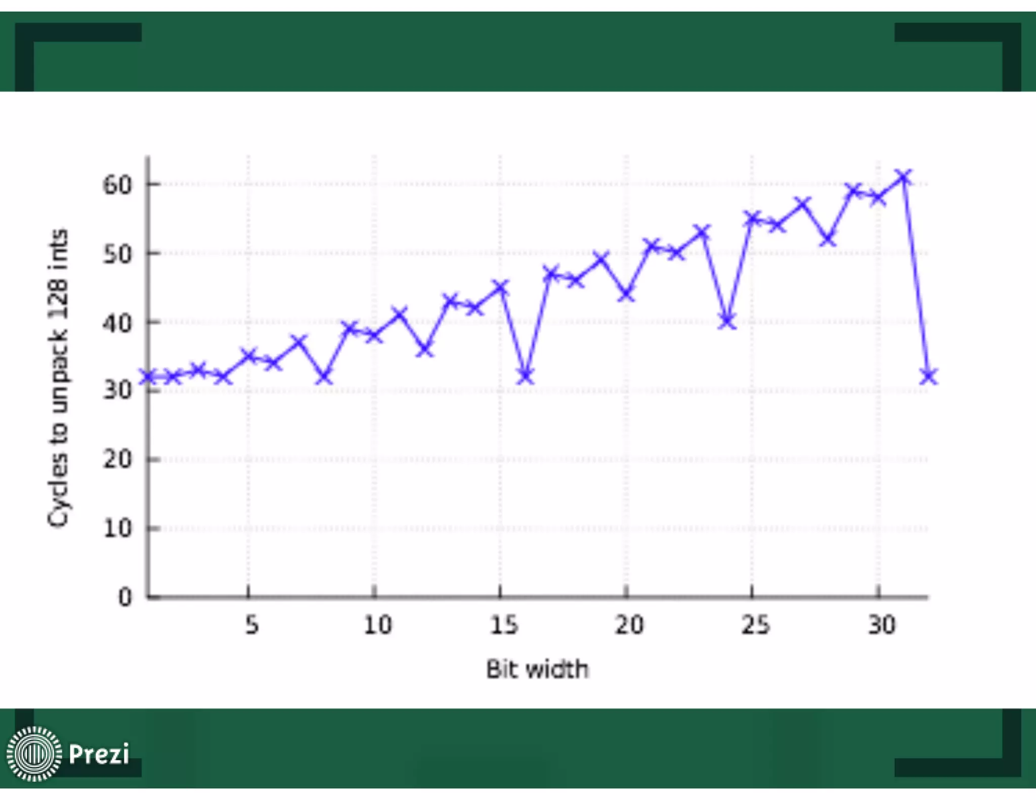 La vectorisation des algorithmes de compression 
