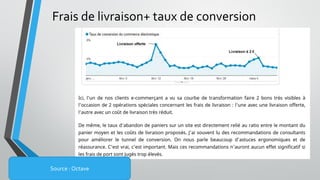 Frais de livraison+ taux de conversion
Source : Octave
 