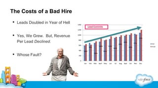 The Costs of a Bad Hire
 Leads Doubled in Year of Hell
 Yes, We Grew. But, Revenue
Per Lead Declined.
 Whose Fault?

 