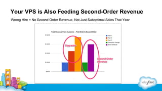 Your VPS is Also Feeding Second-Order Revenue
Wrong Hire = No Second Order Revenue, Not Just Suboptimal Sales That Year

 