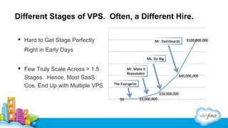 Different Stages of VPS. Often, a Different Hire.
 Hard to Get Stage Perfectly
Right in Early Days
 Few Truly Scale Across > 1.5
Stages. Hence, Most SaaS
Cos. End Up with Multiple VPS

 