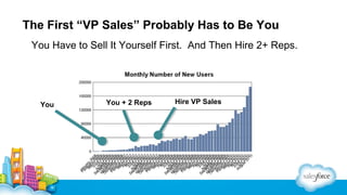 The First “VP Sales” Probably Has to Be You
You Have to Sell It Yourself First. And Then Hire 2+ Reps.

You

You + 2 Reps

Hire VP Sales

 