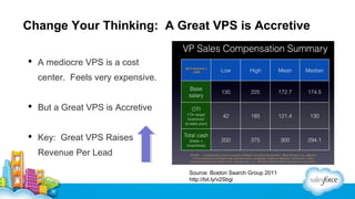 Change Your Thinking: A Great VPS is Accretive
 A mediocre VPS is a cost
center. Feels very expensive.
 But a Great VPS is Accretive
 Key: Great VPS Raises
Revenue Per Lead
Source: Boston Search Group 2011
http://bit.ly/v2Sbgi

 