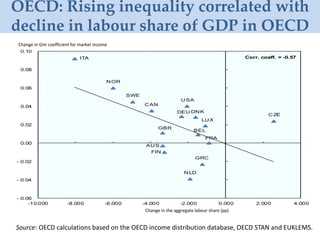 OECD: Rising inequality correlated with
decline in labour share of GDP in OECD
Source: OECD calculations based on the OECD income distribution database, OECD STAN and EUKLEMS.
Source: OECD calculations based on the OECD income distribution
database, OECD STAN and EUKLEMS.
AUS
BEL
CAN
CZE
DEU DNK
FIN
FRA
GBR
GRC
ITA
LUX
NLD
NOR
SWE
USA
- 0.06
- 0.04
- 0.02
0.00
0.02
0.04
0.06
0.08
0.10
-10.000 -8.000 -6.000 -4.000 -2.000 0.000 2.000 4.000
Change in the aggregate labour share, percentage points
Change in the Gini coefficient for market income
Corr. coeff. = -0.57
Change in Gini coefficient for market income
Change in the aggregate labour share (pp)
 