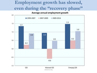 Employment growth has slowed,
even during the “recovery phase”
www.ilo.org
1.3
0.9
1.5
0.2
-0.6
0.5
0.9
0.5
1.0
-1.0
-0.5
0.0
0.5
1.0
1.5
2.0
G20 Advanced G20 Emerging G20
1999-2007 2007-2009 2009-2014
Average annual employment growth
 