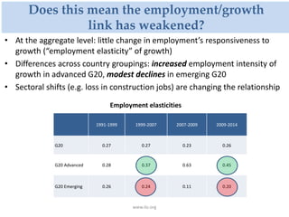 Does this mean the employment/growth
link has weakened?
www.ilo.org
Employment elasticities
1991-1999 1999-2007 2007-2009 2009-2014
G20 0.27 0.27 0.23 0.26
G20 Advanced 0.28 0.37 0.63 0.45
G20 Emerging 0.26 0.24 0.11 0.20
• At the aggregate level: little change in employment’s responsiveness to
growth (“employment elasticity” of growth)
• Differences across country groupings: increased employment intensity of
growth in advanced G20, modest declines in emerging G20
• Sectoral shifts (e.g. loss in construction jobs) are changing the relationship
 