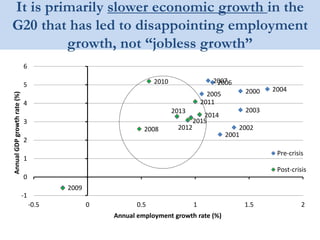 It is primarily slower economic growth in the
G20 that has led to disappointing employment
growth, not “jobless growth”
2000
2001
2002
2003
2004
2005
20062007
2008
2009
2010
2011
2012
2013
2014
2015
-1
0
1
2
3
4
5
6
-0.5 0 0.5 1 1.5 2
AnnualGDPgrowthrate(%)
Annual employment growth rate (%)
Pre-crisis
Post-crisis
 