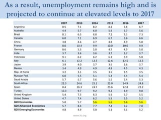 As a result, unemployment remains high and is
projected to continue at elevated levels to 2017
www.ilo.org
2007 2013 2014 2015 2016 2017
Argentina 8.5 7.1 8.2 8.1 6.8 6.7
Australia 4.4 5.7 6.0 5.9 5.7 5.6
Brazil 8.1 6.5 6.8 7.1 7.3 7.3
Canada 6.0 7.1 6.9 6.7 6.6 6.6
China 3.8 4.6 4.7 4.8 4.9 5.0
France 8.0 10.4 9.9 10.0 10.0 9.9
Germany 8.6 5.3 5.0 4.7 4.9 5.0
India 3.7 3.6 3.6 3.7 3.7 3.7
Indonesia 9.1 6.2 6.2 6.1 5.9 5.8
Italy 6.1 12.2 12.5 12.6 12.5 12.3
Japan 3.9 4.0 3.7 3.6 3.6 3.7
Mexico 3.4 4.9 4.9 4.8 4.5 4.3
Rep. of Korea 3.2 3.1 3.5 3.5 3.5 3.5
Russian Fed. 6.0 5.5 5.1 5.3 5.4 5.4
Saudi Arabia 5.7 5.7 5.6 5.5 5.4 5.3
South Africa 22.3 24.6 25.1 25.0 24.9 24.8
Spain 8.4 26.3 24.7 23.6 22.8 22.2
Turkey 10.3 9.7 9.2 9.2 8.9 9.0
United Kingdom 5.4 7.5 6.3 5.9 5.7 5.5
United States 4.7 7.4 6.2 5.9 5.5 5.2
G20 Economies 5.0 5.7 5.6 5.6 5.6 5.6
G20 Advanced Economies 5.7 8.4 7.7 7.4 7.2 7.0
G20 Emerging Economies 4.8 4.9 5.0 5.1 5.1 5.2
 