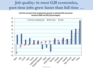 Job quality: in most G20 economies,
part-time jobs grew faster than full time …
www.ilo.org
Full-time and part-time employment growth in selected G20 economies
between 2009 and 2013 (percentages)
-15
-10
-5
0
5
10
15
20
25
30
35
Full-time employment Part-time Total
 