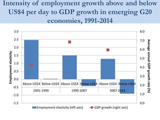 Intensity of employment growth above and below
US$4 per day to GDP growth in emerging G20
economies, 1991-2014
0.0
1.0
2.0
3.0
4.0
5.0
6.0
7.0
8.0
-1.5
-1.0
-0.5
0.0
0.5
1.0
1.5
2.0
2.5
3.0
Above US$4 Below US$4 Above US$4 Below US$4 Above US$4 Below US$4
1991-1999 1999-2007 2007-2014
AverageannualGDPgrowthrate(%)
Employmentelasticity
Employment elasticity (left axis) GDP growth (right axis)
 