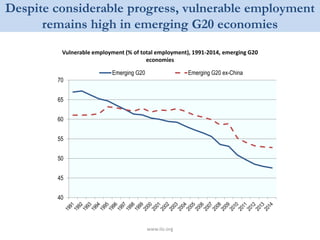 Despite considerable progress, vulnerable employment
remains high in emerging G20 economies
www.ilo.org
Vulnerable employment (% of total employment), 1991-2014, emerging G20
economies
40
45
50
55
60
65
70
Emerging G20 Emerging G20 ex-China
 