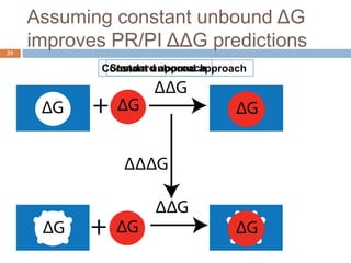 Assuming constant unbound ΔG
improves PR/PI ΔΔG predictions
Standard approachConstant unbound approach
31
 