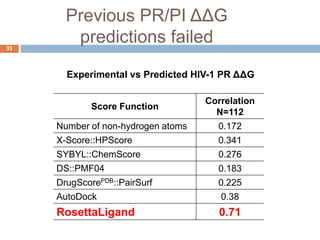 Previous PR/PI ΔΔG
predictions failed
Score Function
Correlation
N=112
Number of non-hydrogen atoms 0.172
X-Score::HPScore...