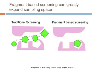 Fragment based screening can greatly
expand sampling space
Congreve, M. et al. Drug Discov.Today 2003,8, 876-877
Tradition...
