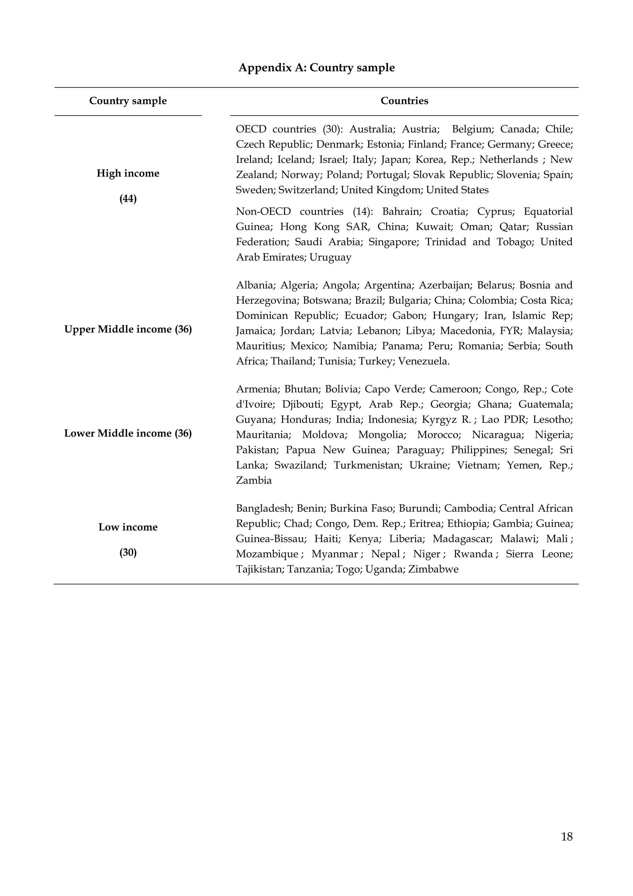 18
Appendix A: Country sample
Country sample Countries
High income
(44)
OECD countries (30): Australia; Austria; Belgium; Canada; Chile;
Czech Republic; Denmark; Estonia; Finland; France; Germany; Greece;
Ireland; Iceland; Israel; Italy; Japan; Korea, Rep.; Netherlands ; New
Zealand; Norway; Poland; Portugal; Slovak Republic; Slovenia; Spain;
Sweden; Switzerland; United Kingdom; United States
Non-OECD countries (14): Bahrain; Croatia; Cyprus; Equatorial
Guinea; Hong Kong SAR, China; Kuwait; Oman; Qatar; Russian
Federation; Saudi Arabia; Singapore; Trinidad and Tobago; United
Arab Emirates; Uruguay
Upper Middle income (36)
Albania; Algeria; Angola; Argentina; Azerbaijan; Belarus; Bosnia and
Herzegovina; Botswana; Brazil; Bulgaria; China; Colombia; Costa Rica;
Dominican Republic; Ecuador; Gabon; Hungary; Iran, Islamic Rep;
Jamaica; Jordan; Latvia; Lebanon; Libya; Macedonia, FYR; Malaysia;
Mauritius; Mexico; Namibia; Panama; Peru; Romania; Serbia; South
Africa; Thailand; Tunisia; Turkey; Venezuela.
Lower Middle income (36)
Armenia; Bhutan; Bolivia; Capo Verde; Cameroon; Congo, Rep.; Cote
d'Ivoire; Djibouti; Egypt, Arab Rep.; Georgia; Ghana; Guatemala;
Guyana; Honduras; India; Indonesia; Kyrgyz R. ; Lao PDR; Lesotho;
Mauritania; Moldova; Mongolia; Morocco; Nicaragua; Nigeria;
Pakistan; Papua New Guinea; Paraguay; Philippines; Senegal; Sri
Lanka; Swaziland; Turkmenistan; Ukraine; Vietnam; Yemen, Rep.;
Zambia
Low income
(30)
Bangladesh; Benin; Burkina Faso; Burundi; Cambodia; Central African
Republic; Chad; Congo, Dem. Rep.; Eritrea; Ethiopia; Gambia; Guinea;
Guinea-Bissau; Haiti; Kenya; Liberia; Madagascar; Malawi; Mali ;
Mozambique ; Myanmar ; Nepal ; Niger ; Rwanda ; Sierra Leone;
Tajikistan; Tanzania; Togo; Uganda; Zimbabwe
 