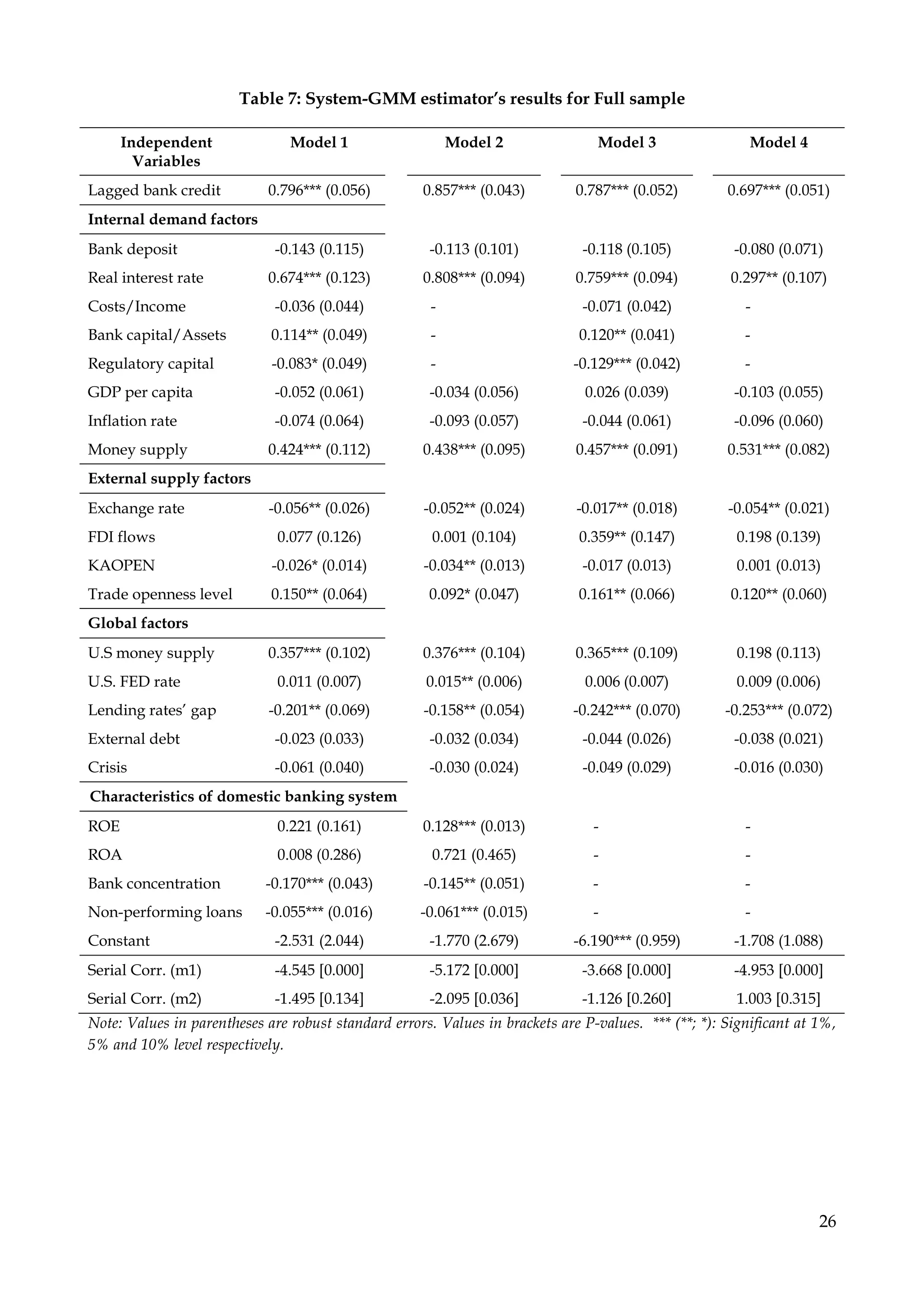 26
Table 7: System-GMM estimator’s results for Full sample
Independent
Variables
Model 1 Model 2 Model 3 Model 4
Lagged bank credit 0.796*** (0.056) 0.857*** (0.043) 0.787*** (0.052) 0.697*** (0.051)
Internal demand factors
Bank deposit -0.143 (0.115) -0.113 (0.101) -0.118 (0.105) -0.080 (0.071)
Real interest rate 0.674*** (0.123) 0.808*** (0.094) 0.759*** (0.094) 0.297** (0.107)
Costs/Income -0.036 (0.044) - -0.071 (0.042) -
Bank capital/Assets 0.114** (0.049) - 0.120** (0.041) -
Regulatory capital -0.083* (0.049) - -0.129*** (0.042) -
GDP per capita -0.052 (0.061) -0.034 (0.056) 0.026 (0.039) -0.103 (0.055)
Inflation rate -0.074 (0.064) -0.093 (0.057) -0.044 (0.061) -0.096 (0.060)
Money supply 0.424*** (0.112) 0.438*** (0.095) 0.457*** (0.091) 0.531*** (0.082)
External supply factors
Exchange rate -0.056** (0.026) -0.052** (0.024) -0.017** (0.018) -0.054** (0.021)
FDI flows 0.077 (0.126) 0.001 (0.104) 0.359** (0.147) 0.198 (0.139)
KAOPEN -0.026* (0.014) -0.034** (0.013) -0.017 (0.013) 0.001 (0.013)
Trade openness level 0.150** (0.064) 0.092* (0.047) 0.161** (0.066) 0.120** (0.060)
Global factors
U.S money supply 0.357*** (0.102) 0.376*** (0.104) 0.365*** (0.109) 0.198 (0.113)
U.S. FED rate 0.011 (0.007) 0.015** (0.006) 0.006 (0.007) 0.009 (0.006)
Lending rates’ gap -0.201** (0.069) -0.158** (0.054) -0.242*** (0.070) -0.253*** (0.072)
External debt -0.023 (0.033) -0.032 (0.034) -0.044 (0.026) -0.038 (0.021)
Crisis -0.061 (0.040) -0.030 (0.024) -0.049 (0.029) -0.016 (0.030)
Characteristics of domestic banking system
ROE 0.221 (0.161) 0.128*** (0.013) - -
ROA 0.008 (0.286) 0.721 (0.465) - -
Bank concentration -0.170*** (0.043) -0.145** (0.051) - -
Non-performing loans -0.055*** (0.016) -0.061*** (0.015) - -
Constant -2.531 (2.044) -1.770 (2.679) -6.190*** (0.959) -1.708 (1.088)
Serial Corr. (m1) -4.545 [0.000] -5.172 [0.000] -3.668 [0.000] -4.953 [0.000]
Serial Corr. (m2) -1.495 [0.134] -2.095 [0.036] -1.126 [0.260] 1.003 [0.315]
Note: Values in parentheses are robust standard errors. Values in brackets are P-values. *** (**; *): Significant at 1%,
5% and 10% level respectively.
 