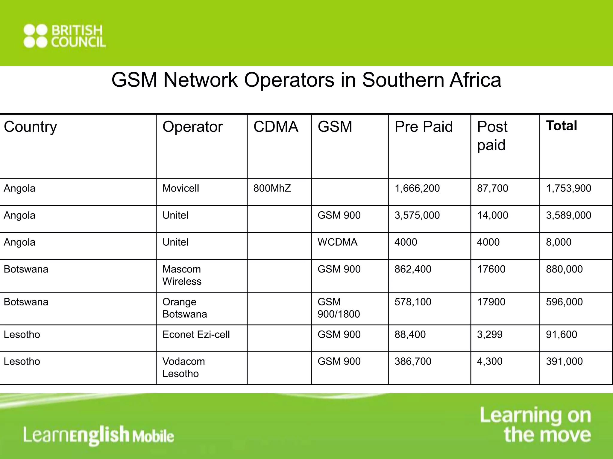 GSM Network Operators in Southern Africa 
Country Operator CDMA GSM Pre Paid Post 
paid 
Total 
Angola Movicell 800MhZ 1,666,200 87,700 1,753,900 
Angola Unitel GSM 900 3,575,000 14,000 3,589,000 
Angola Unitel WCDMA 4000 4000 8,000 
Botswana Mascom 
Wireless 
GSM 900 862,400 17600 880,000 
Botswana Orange 
Botswana 
GSM 
900/1800 
578,100 17900 596,000 
Lesotho Econet Ezi-cell GSM 900 88,400 3,299 91,600 
Lesotho Vodacom 
Lesotho 
GSM 900 386,700 4,300 391,000 
 