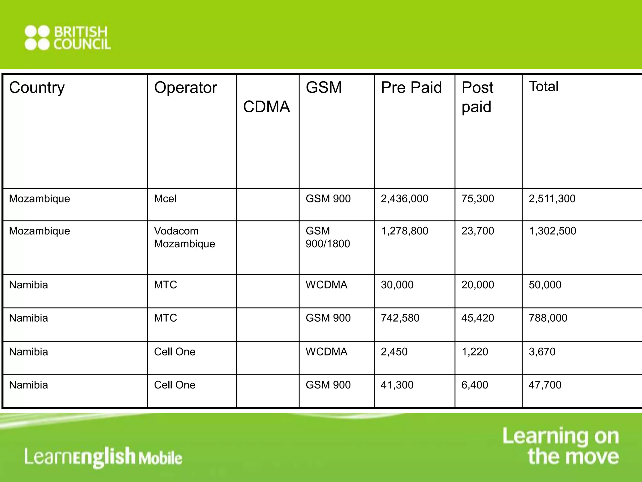 Country Operator 
CDMA 
GSM Pre Paid Post 
paid 
Total 
Mozambique Mcel GSM 900 2,436,000 75,300 2,511,300 
Mozambique Vodacom 
Mozambique 
GSM 
900/1800 
1,278,800 23,700 1,302,500 
Namibia MTC WCDMA 30,000 20,000 50,000 
Namibia MTC GSM 900 742,580 45,420 788,000 
Namibia Cell One WCDMA 2,450 1,220 3,670 
Namibia Cell One GSM 900 41,300 6,400 47,700 
 