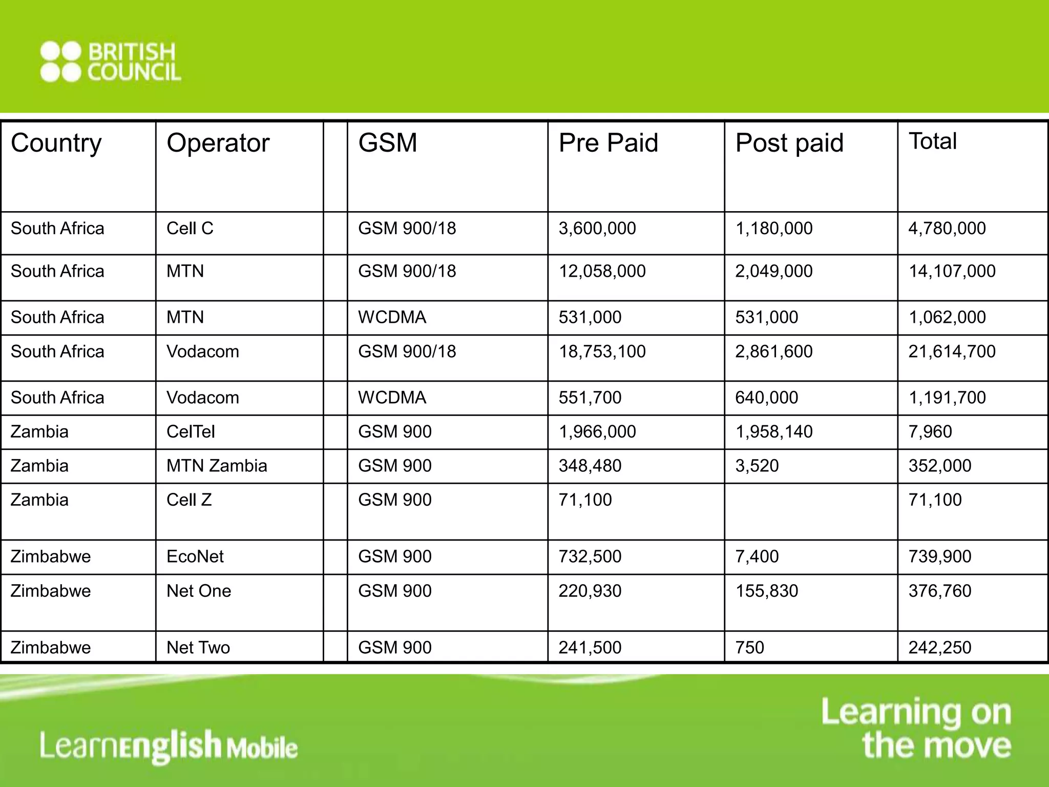 Country Operator GSM Pre Paid Post paid Total 
South Africa Cell C GSM 900/18 3,600,000 1,180,000 4,780,000 
South Africa MTN GSM 900/18 12,058,000 2,049,000 14,107,000 
South Africa MTN WCDMA 531,000 531,000 1,062,000 
South Africa Vodacom GSM 900/18 18,753,100 2,861,600 21,614,700 
South Africa Vodacom WCDMA 551,700 640,000 1,191,700 
Zambia CelTel GSM 900 1,966,000 1,958,140 7,960 
Zambia MTN Zambia GSM 900 348,480 3,520 352,000 
Zambia Cell Z GSM 900 71,100 71,100 
Zimbabwe EcoNet GSM 900 732,500 7,400 739,900 
Zimbabwe Net One GSM 900 220,930 155,830 376,760 
Zimbabwe Net Two GSM 900 241,500 750 242,250 
 