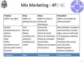 21
Mix Marketing : 4P
Product
Définir son offre
Price
Définir sa
politique de prix
Place
Définir les flux et
canaux de
distribution
Promotion
Définir sa stratégie de
communication
Qualité
Caractéristiques et
options
Marque
Style
Tailles
Conditionnement
Service après-vente
Garantie
Tarif
Remise
Rabais
Conditions de
paiement
Conditions de
crédit
Canaux de
distribution
Points de vente
Zones de chalandise
Stocks et entrepôts
Assortiment
Moyens de transport
Fournisseurs
Nom (produits, enseignes
commerciales), marque,
logos, sites et outils web
2.0, plaquette, publicité,
Publicité
Promotion des ventes
Force de vente
Marketing direct
Relations publiques
Customer Cost Convenience Communication
/ 4C
 