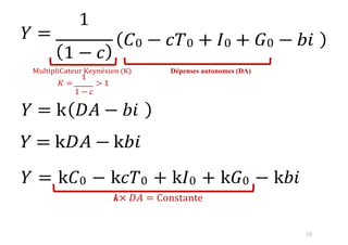 13
𝑌 =
1
1 − 𝑐
MultipliCateur Keynésien (K) Dépenses autonomes (DA)
𝐾 =
1
> 1
1 − 𝑐
𝑌 = k
𝑌 = k𝐷𝐴 − k𝑏𝑖
𝑌 = k𝐶0 − k𝑐𝑇0 + k𝐼0 + k𝐺0 − k𝑏𝑖
k× 𝐷𝐴 = Constante
 
