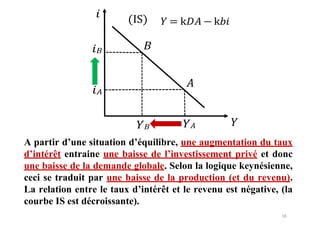 16
𝑌
A partir d’une situation d’équilibre, une augmentation du taux
d’intérêt entraine une baisse de l’investissement privé et donc
une baisse de la demande globale. Selon la logique keynésienne,
ceci se traduit par une baisse de la production (et du revenu).
La relation entre le taux d’intérêt et le revenu est négative, (la
courbe IS est décroissante).
 