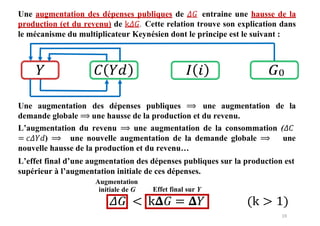 19
Une augmentation des dépenses publiques de 𝛥𝐺 entraine une hausse de la
production (et du revenu) de k𝛥𝐺. Cette relation trouve son explication dans
le mécanisme du multiplicateur Keynésien dont le principe est le suivant :
Une augmentation des dépenses publiques ⟹ une augmentation de la
demande globale ⟹ une hausse de la production et du revenu.
L’augmentation du revenu ⟹ une augmentation de la consommation (𝛥𝐶
= 𝑐𝛥𝑌𝑑) ⟹ une nouvelle augmentation de la demande globale ⟹ une
nouvelle hausse de la production et du revenu…
L’effet final d’une augmentation des dépenses publiques sur la production est
supérieur à l’augmentation initiale de ces dépenses.
Augmentation
initiale de G Effet final sur Y
< (k > 1)
 