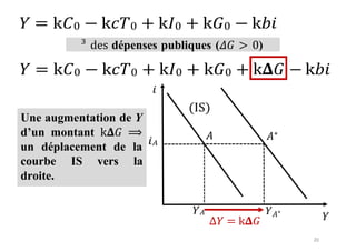 20
𝑌 = k𝐶0 − k𝑐𝑇0 + k𝐼0 + k𝐺0 − k𝑏𝑖
³ des dépenses publiques (𝛥𝐺 > 0)
𝑌 = k𝐶0 − k𝑐𝑇0 + k𝐼0 + k𝐺0 +
𝑖
− k𝑏𝑖
𝑖𝐴
(IS)
𝐴 𝐴∗
𝑌𝐴
∆𝑌 = k𝚫𝐺
𝑌𝐴∗
𝑌
Une augmentation de Y
d’un montant k𝚫𝐺 ⟹
un déplacement de la
courbe
droite.
IS vers la
 