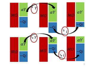31
𝑀𝑂
𝛼𝑌
−𝖰𝑖
³ 𝑌
𝑀𝑂
𝛼𝑌
−𝖰𝑖
³ 𝑖
𝑀𝑂
𝛼𝑌
−𝖰𝑖
𝛼𝑌
↘ 𝑌
𝛼𝑌 𝛼𝑌
𝑀𝑂 𝑀𝑂
−𝖰𝑖
−𝖰𝑖
↘ 𝑖
𝑀𝑂 −𝖰𝑖
 