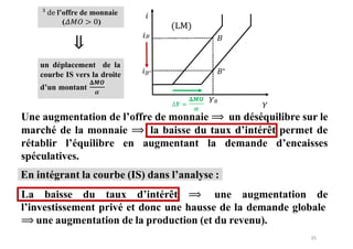 35
𝑖
𝑖𝐵
(LM)
𝐵
𝑖𝐵∗ 𝐵∗
𝑌𝐵
𝑌
Une augmentation de l’offre de monnaie ⟹ un déséquilibre sur le
marché de la monnaie ⟹ la baisse du taux d’intérêt permet de
rétablir l’équilibre en augmentant la demande d’encaisses
spéculatives.
En intégrant la courbe (IS) dans l’analyse :
La baisse du taux d’intérêt ⟹ une augmentation de
l’investissement privé et donc une hausse de la demande globale
⟹ une augmentation de la production (et du revenu).
un déplacement de la
courbe IS vers la droite
d’un montant
³ de l’offre de monnaie
(𝛥𝑀𝑂 > 0)
 
