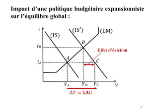 39
Impact d’une politique budgétaire expansionniste
sur l’équilibre global :
𝑖
(IS)
𝑖𝐵
𝑖𝐴
(IS′)
𝐵
𝐴
(LM)
Effet d’éviction
𝐶
𝑌𝐴 𝑌𝐵
∆𝑌 = k𝚫𝐺
𝑌𝐶 𝑌
 