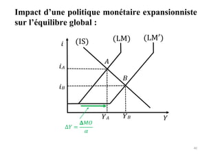 40
Impact d’une politique monétaire expansionniste
sur l’équilibre global :
𝑖
𝑖𝐴
𝑖𝐵
∆𝑌 =
𝚫𝑀𝑂
𝛼
 