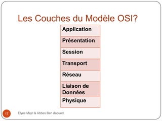 Les Couches du Modèle OSI?
Application
Présentation
Session
Transport
Réseau
Liaison de
Données
Physique
17

Elyes Mejri & Abbes Ben daoued

 
