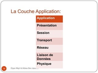 La Couche Application:
Application
Présentation
Session
Transport
Réseau
Liaison de
Données
Physique
18

Elyes Mejri & Abbes Ben daoued

 