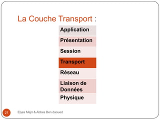 La Couche Transport :
Application
Présentation
Session
Transport
Réseau
Liaison de
Données
Physique
27

Elyes Mejri & Abbes Ben daoued

 