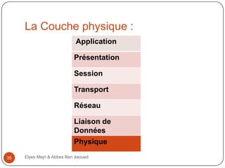 La Couche physique :
Application
Présentation
Session
Transport
Réseau
Liaison de
Données

Physique
35

Elyes Mejri & Abbes Ben daoued

 