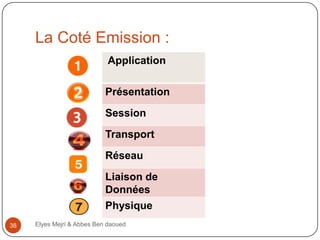La Coté Emission :
Application
Présentation
Session

Transport
Réseau
Liaison de
Données
Physique
38

Elyes Mejri & Abbes Ben daoued

 