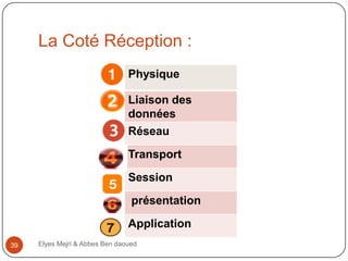 La Coté Réception :
Physique
Liaison des
données
Réseau
Transport
Session
présentation
Application
39

Elyes Mejri & Abbes Ben daoued

 