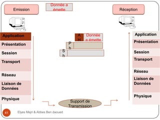 Emission

Donnée a
émette

Réception

Application
Présentation

S
h

Session

P
h

A
H

Donnée
a émette

Présentation
Session
Transport

Transport

Réseau

Réseau

Liaison de
Données

Liaison de
Données

Physique

41

Application

Elyes Mejri & Abbes Ben daoued

Physique
Support de
Transmission

 
