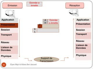 Emission

Donnée a
émette

Réception

Application
Présentation

S
h

Session

P
h

A
H

Donnée
a émette

Présentation
Session
Transport

Transport

Réseau

Réseau

Liaison de
Données

Liaison de
Données

Physique

Physique
Support de
Transmission
42

Application

Elyes Mejri & Abbes Ben daoued

 