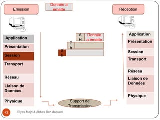 Emission

Donnée a
émette

Réception

Application
Présentation
Session

S
h

P
h

A
H

Donnée
a émette

Application
Présentation
Session
Transport

Transport

Réseau
Réseau

Liaison de
Données

Liaison de
Données

Physique
Physique
43

Elyes Mejri & Abbes Ben daoued

Support de
Transmission

 
