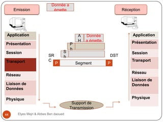 Emission

Donnée a
émette

Réception

Application
Présentation
Session
Transport

SR
C

S
h
P

P
h

A
H

Segment

P

Session
Transport

Réseau
Liaison de
Données

Liaison de
Données

Physique

Physique
Support de
Transmission
Elyes Mejri & Abbes Ben daoued

Présentation
DST

Réseau

44

Application

Donnée
a émette

 
